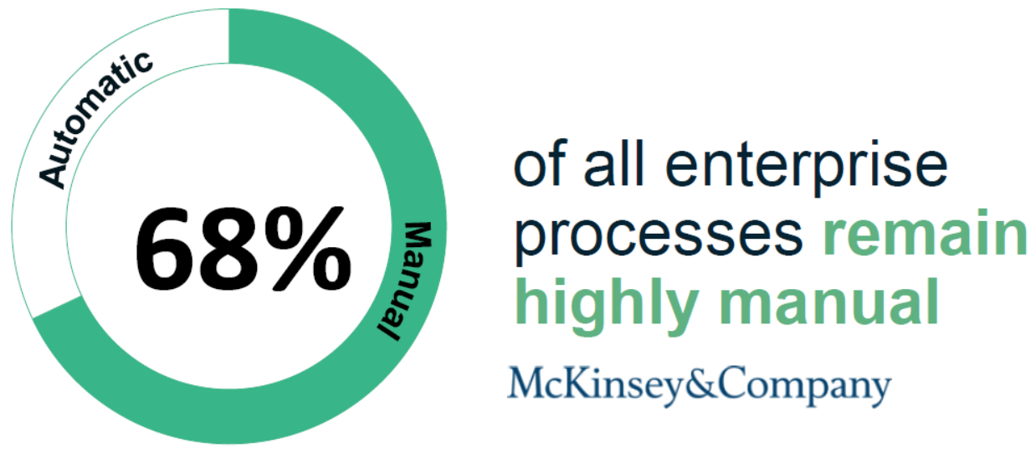 68% of all enterprise processes still remain highly manual